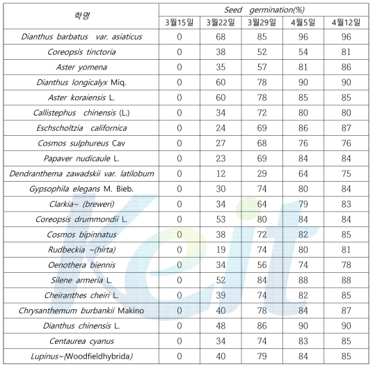 대조구 72구 트레이 발아 실험