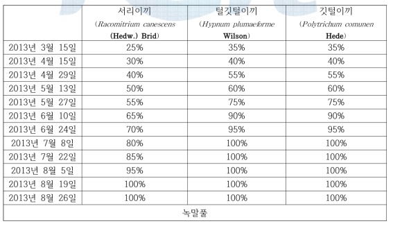 이끼 활착 결과