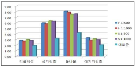 발근촉진제 처리에 따른 공시식물 4종의 초장변화량