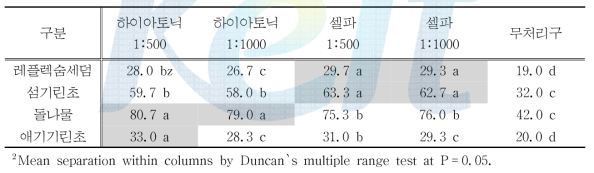 공시식물 4종의 초장변화량