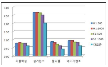 발근촉진제 처리에 따른 공시식물 4종의 엽장변화량