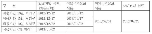 실험진행 일정표