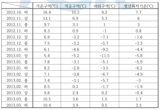 험기간 동안의 각 구역별 최저기온