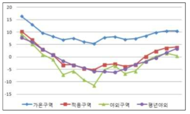 실험기간 동안의 구역별 기온변화