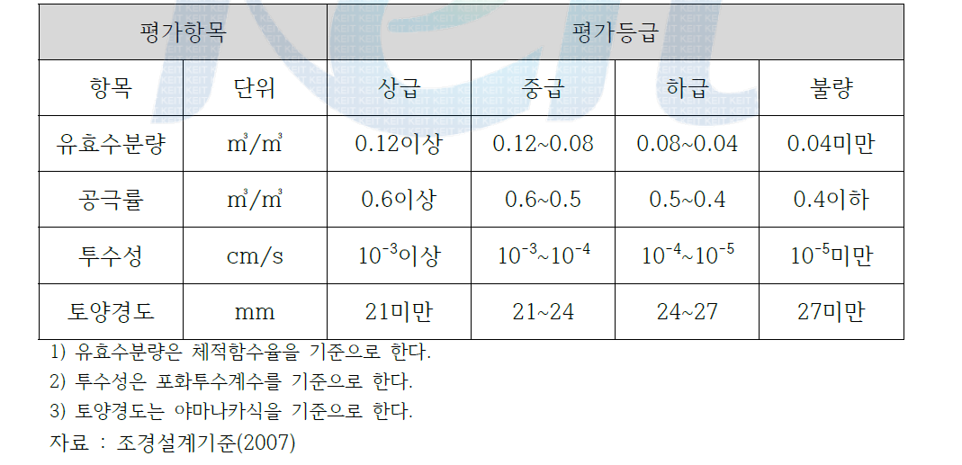 토양의 물리적 특성