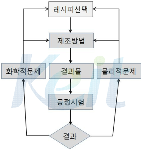 토양매트 생산 프로세스