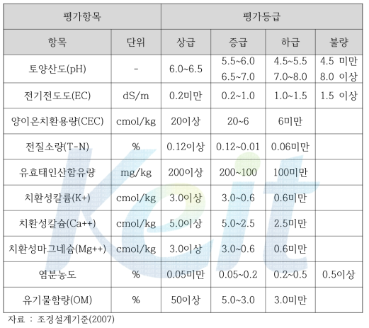 토양의 화학적 특성