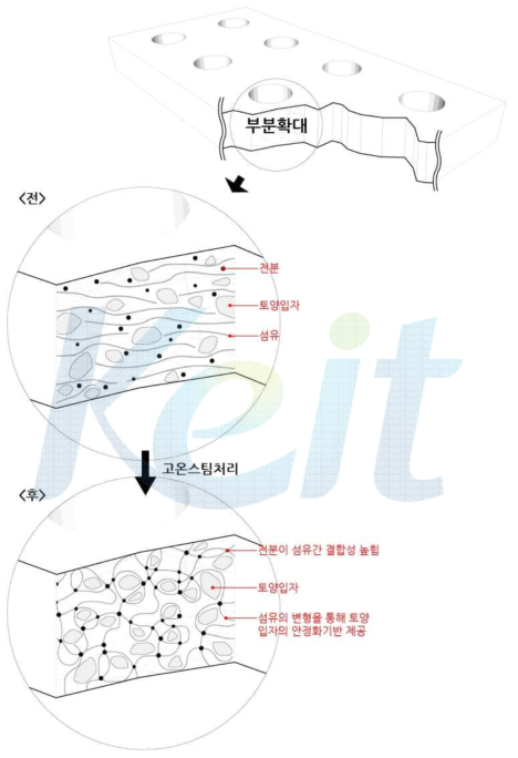 토양매트 물리적 결합도식도