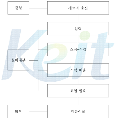 토양매트 자동화 설비