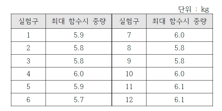 토양매트의 최대 함수시 중량