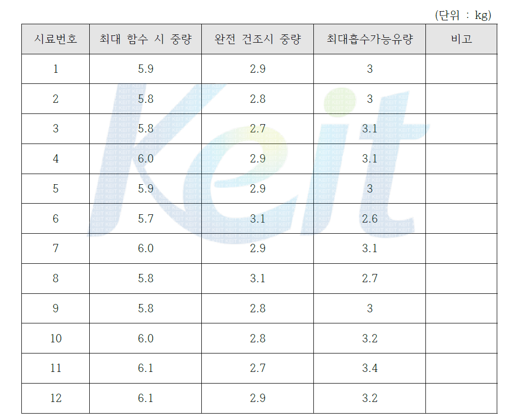 토양매트의 최대함수량