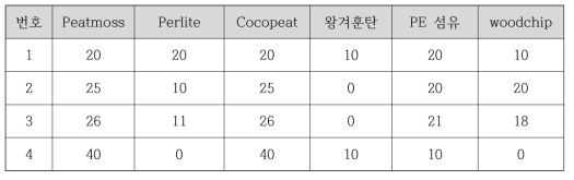 대표적인 배합비율