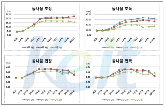 관수주기에 따른 돌나물의 물리적 생장측정인자 변화