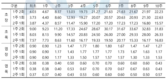 관수주기에 따른 돌나물의 물리적 생장측정인자 변화