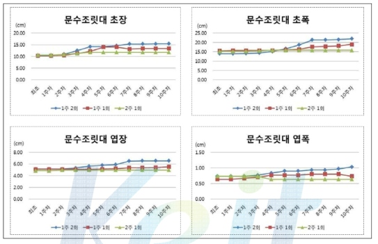 관수주기에 따른 문수조릿대의 물리적 생장측정인자 변화