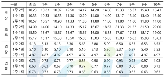 관수주기에 따른 문수조릿대의 물리적 생장측정인자 변화
