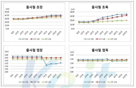 관수주기에 따른 줄사철의 물리적 생장측정인자 변화