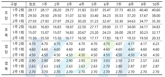 관수주기에 따른 줄사철의 물리적 생장측정인자 변화