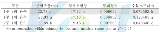 관수주기에 따른 돌나물의 생화학적 생장측정인자 비교