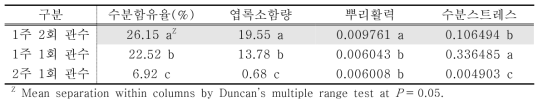 관수주기에 따른 띠의 생화학적 생장측정인자 비교