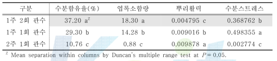 관수주기에 따른 문수조릿대의 생화학적 생장측정인자 비교