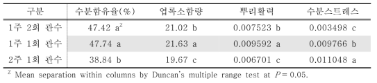 관수주기에 따른 섬기린초의 생화학적 생장측정인자 비교