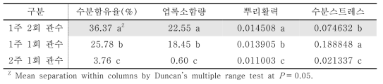 관수주기에 따른 수호초의 생화학적 생장측정인자 비교