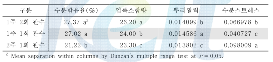 관수주기에 따른 줄사철의 생화학적 생장측정인자 비교