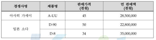 현색제 관련 제품과 년 판매액