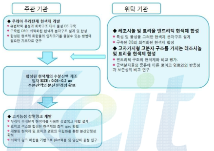 수행 기관별 컨소시엄 구성도