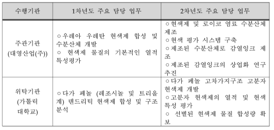 년차별 수행 기관별 업무