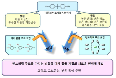 위탁기관 연구수행 목표 및 내용