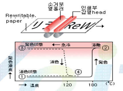 발색과 소색의 프로세스