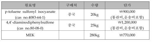 Pilot 양산용 원료량 및 가격(25kg Scale Up)