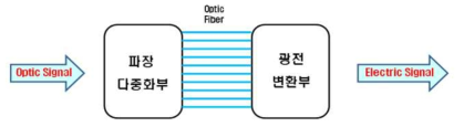 단위소자를 이용한 기존의 파장분할 및 광전변환 개념