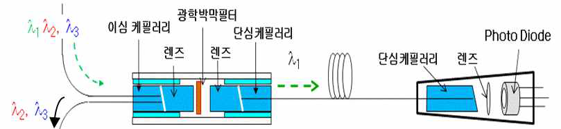 단위소자를 이용한 기존의 파장분할 및 광전변환 구성도