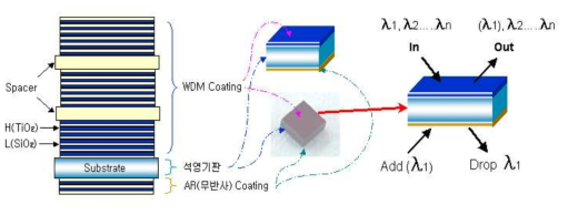 박막 필터(Thin-Film Filter)의 구성