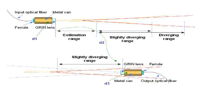 광섬유-렌즈 어셈블리의 빔의 콜리메이션 및 발산 영역