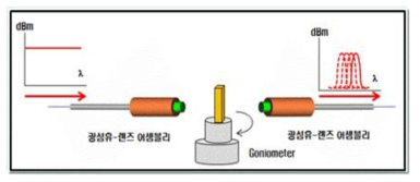 박막필터 입사각에 의한 특성 변화 측정 set-up