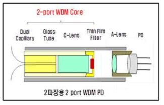 WDM-PD 단위소자의 구성