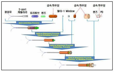 WDM-PD 제작 흐름도