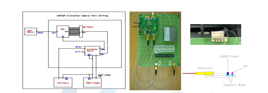 파장다중 및 광전변환 모듈의 특성분석 평가 보드