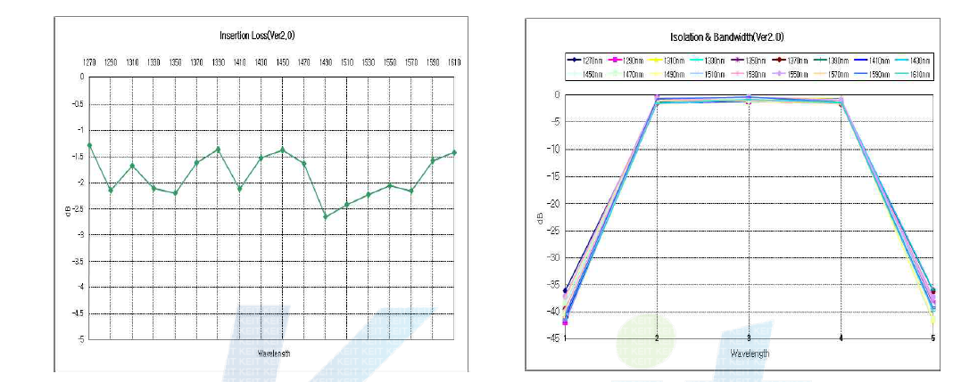 파장다중 및 광전변환 모듈의 삽입손실 및 투과 대역폭 특성