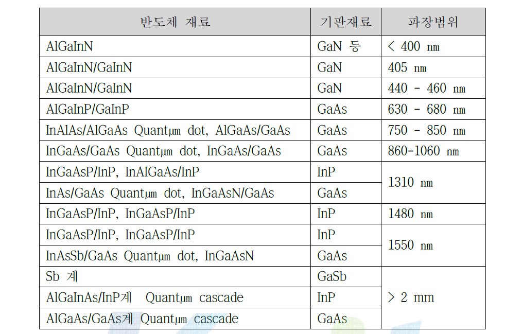 반도체 재료별 레이저 다이오드의 파장범위