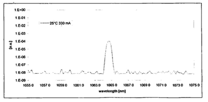 1604nm Laser Diode Spectral Characteristics