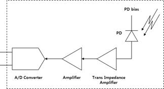 Optical Receiver system 구조