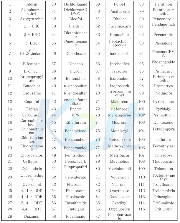 잔류농약검사 총 115종 리스트