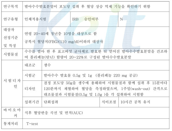 발아수수발효분말의 포도당 섭취 혈당 상승 억제 기능 인체적용시험 개요