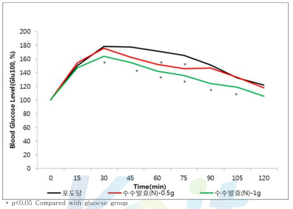 발아수수발효분말이 포도당 섭취 후 혈당 상승에 미치는 영향