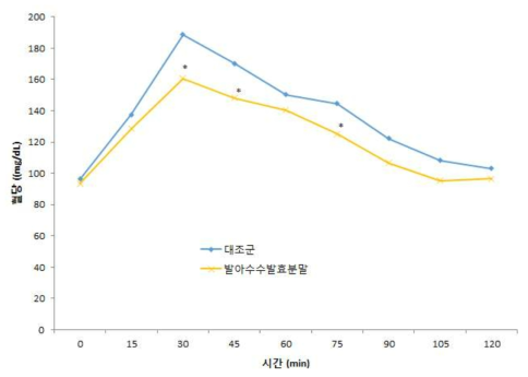 발아수수발효분말이 자당 섭취 후 혈당 상승에 미치는 영향